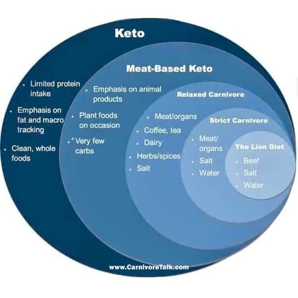 The Keto Carnivore Spectrum